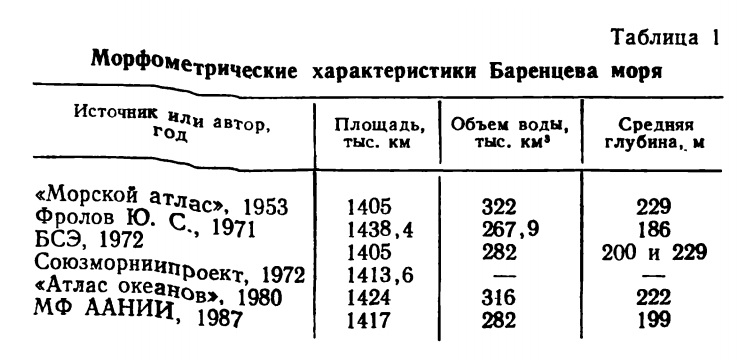 Морфометрические характеристики Баренцева моря