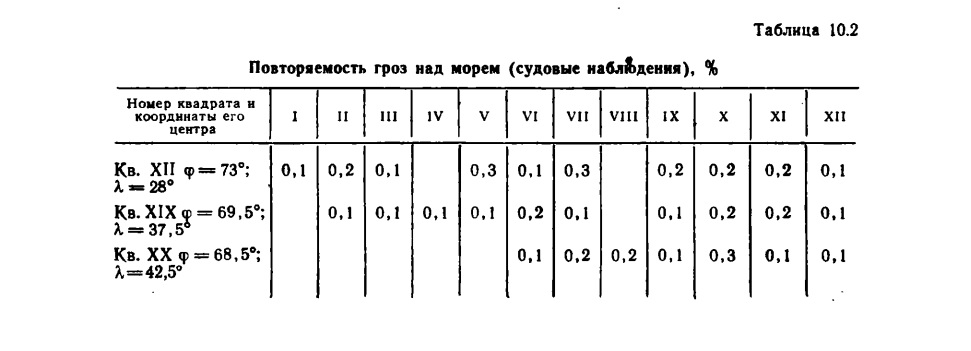 Таблица 10.2 Повторяемость гроз над морем (судовые наблюдения), % Таблица 10.2 Повторяемость гроз над морем (судовые наблюдения), %