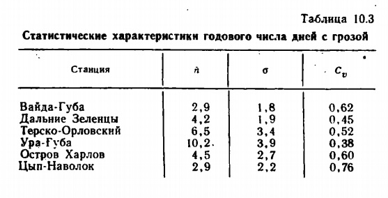 Таблица 10.3 Статистические характеристики годового числа дней с грозой. Таблица 10.3 Статистические характеристики годового числа дней с грозой.