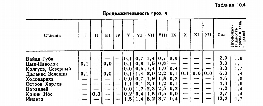 Таблнца 10.4 Продолжительность гроз, ч. Таблнца 10.4 Продолжительность гроз, ч..