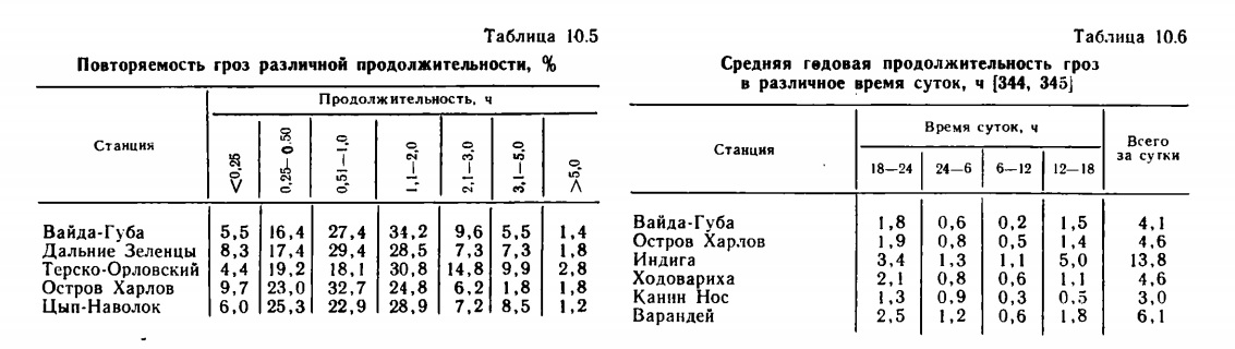 Таблица 10.5 Повторяемость гроз различной продолжительности, %.. Таблица 10.5 Повторяемость гроз различной продолжительности, %.
