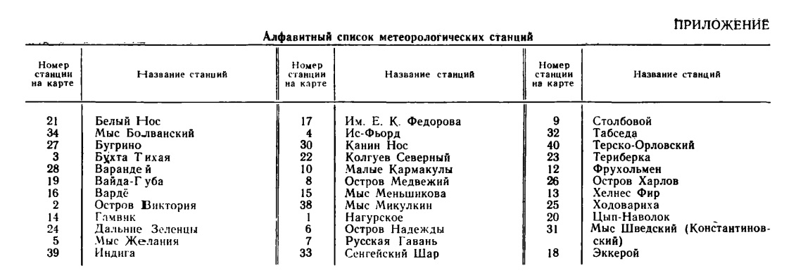 Алфавитный список метеорологических станций. Алфавитный список метеорологических станций.