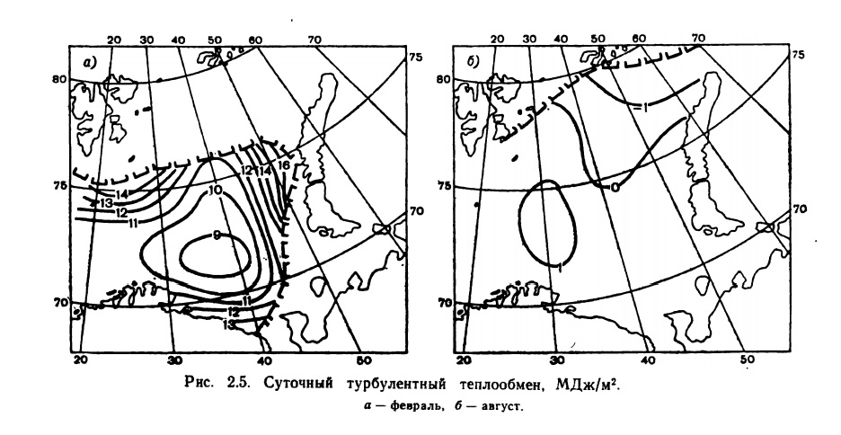Рис. 2.5. Суточный турбулентный теплообмен.