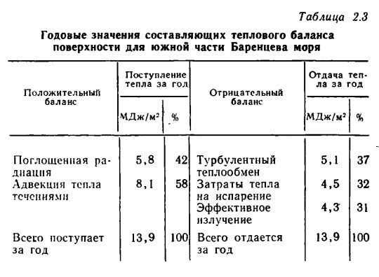 Таблица 2.3 Годовые значения составляющих теплового баланса поверхности для южной части Баренцева моря.