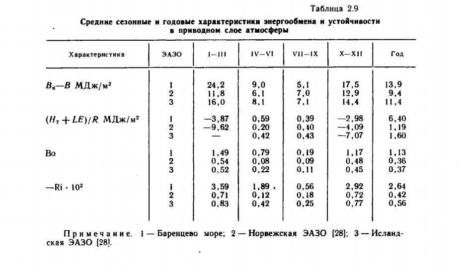 Таблица 2.9 Средние сезонные и годовые характеристики энергообмена и устойчивости в приводном слое атмосферы.