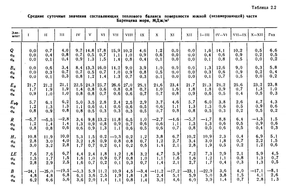 Таблица 2.2 Средние суточные значения составляющих теплового баланса поверхности южной (незамерзающей) части Баренцева моря.