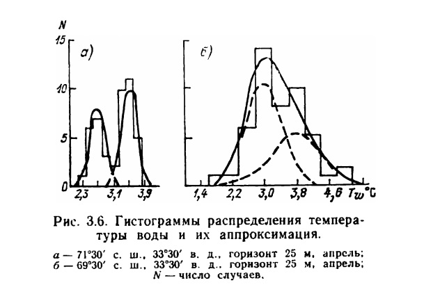 Рис. 3.6. Гистограммы распределения температуры воды и их аппроксимация. Рис. 3.6. Гистограммы распределения температуры воды и их аппроксимация.