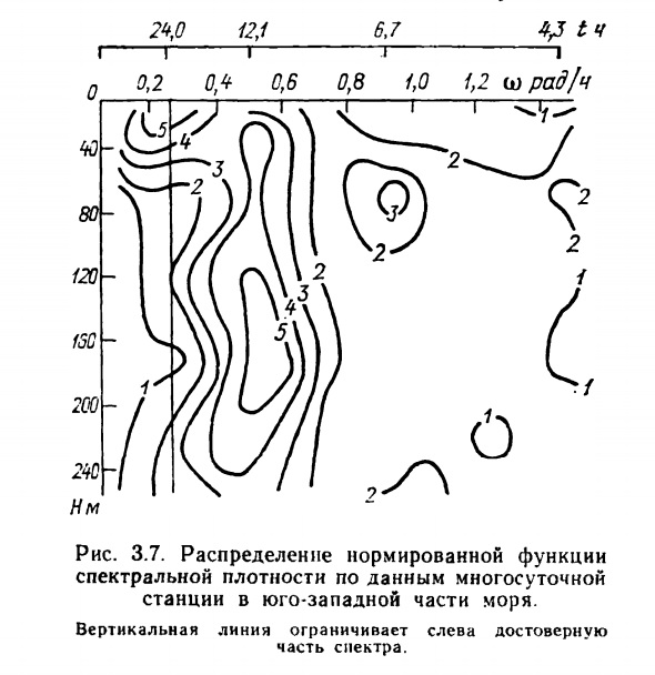 Рис. 3.7. Распределение нормированной функции спектральной плотности по данным многосуточной станции в юго-западной части моря. Рис. 3.7. Распределение нормированной функции спектральной плотности по данным многосуточной станции в юго-западной части моря.