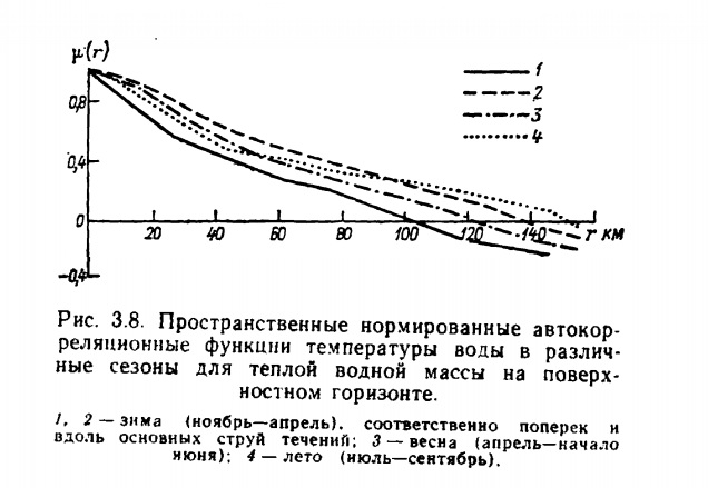 Рис. 3.8. Пространственные нормированные автокорреляционные функции температуры воды в различные сезоны для теплой водной массы на поверхностном горизонте. Рис. 3.8. Пространственные нормированные автокорреляционные функции температуры воды в различные сезоны для теплой водной массы на поверхностном горизонте..