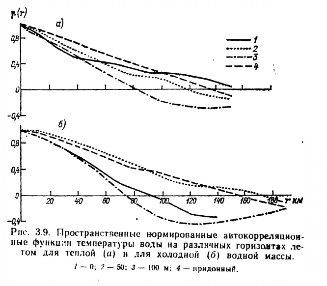 Рис. 3.9. Пространственные нормированные автокорреляционные функции температуры воды на различных горизонтах, летом для теплой и для холодной водной массы. Рис. 3.9. Пространственные нормированные автокорреляционные функции температуры воды на различных горизонтах, летом для теплой и для холодной водной массы.