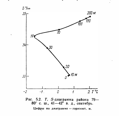 Рис. 5.2. T, S-диаграмма района 79—80° с. ш., 41—42° в. д., сентябрь Рис. 5.2. T, S-диаграмма района 79—80° с. ш., 41—42° в. д., сентябрь.