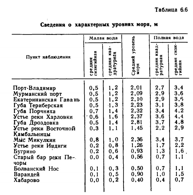 Таблица 6.6 Сведения о характерных уровнях моря, м.