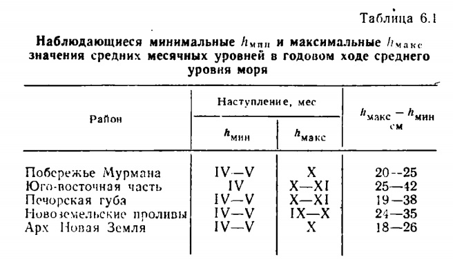 Таблица 6.1 Наблюдающиеся минимальные  и максимальные значения средних месячных уровней в годовом ходе среднего уровня моря.