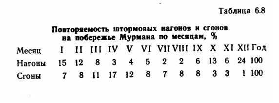 Таблица 6.8 Повторяемость штормовых нагонов и сгонов на побережье Мурмана по месяцам, %.