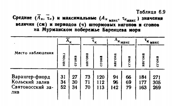 Таблица 6.9 Средние ( 4 К, тк) и максимальные ( 4 К||акс, тКмакс) значения величин (см) и периодов (ч) штормовых нагонов  сгонов на Мурманском побережье Баренцева моря.