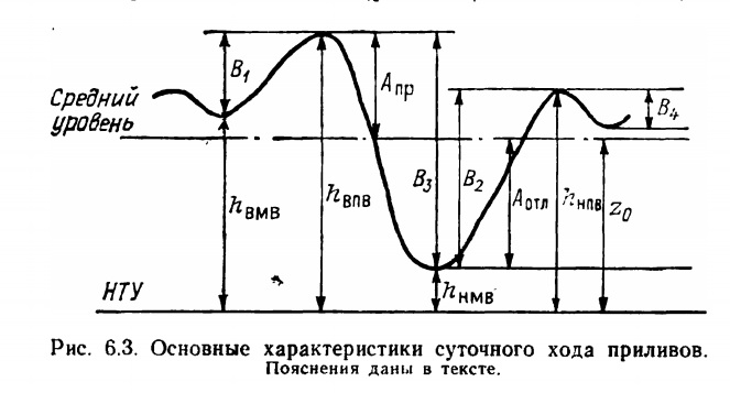 Рис. 6.3. Основные характеристики суточного хода приливов.