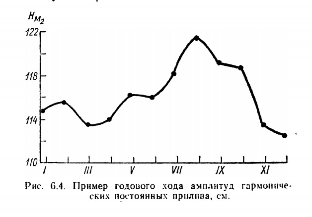 Рис. 6.4. Пример годового хода амплитуд гармонических постоянных прилива, см..