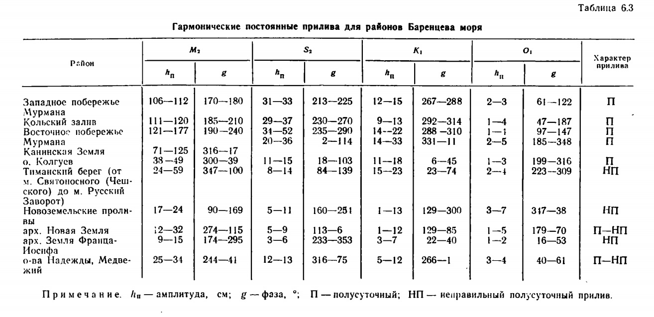 Таблица 6.3  Гармонические постоянные прилива для районов Баренцева моря.