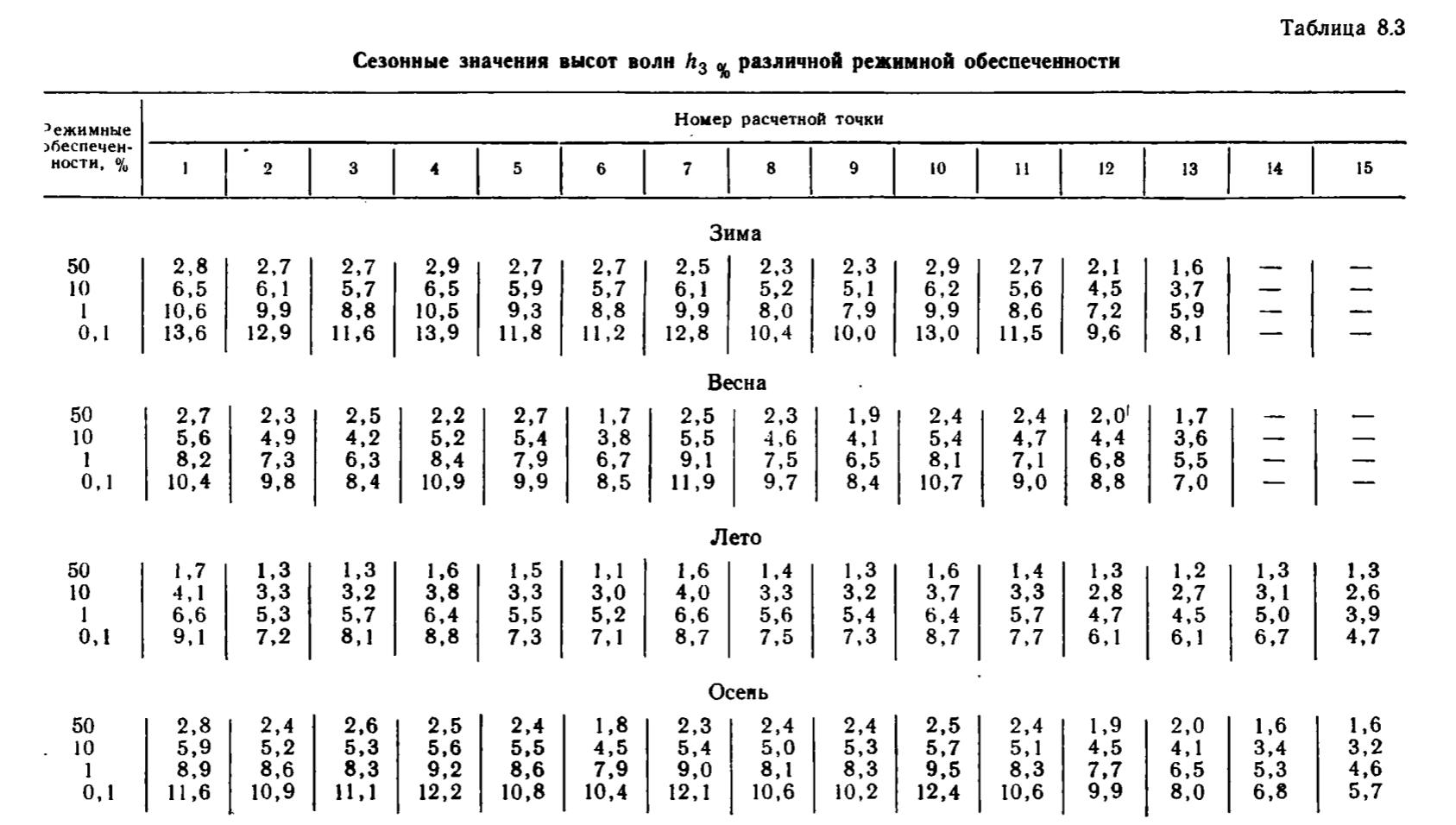 Таблица 8.3 Сезонные значения высот волн различной режимной обеспеченности. Таблица 8.3 Сезонные значения высот волн различной режимной обеспеченности.