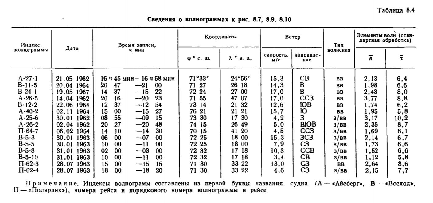 Таблица 8.4 Сведения о волнограммах к рис. 8.7, 8.9, 8.10... Таблица 8.4 Сведения о волнограммах к рис. 8.7, 8.9, 8.10.