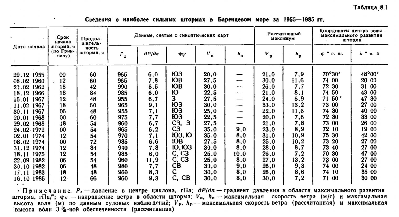 Таблица 8.1 Сведения о наиболее сильных штормах в Баренцевом море за 1955—1985 г. Таблица 8.1 Сведения о наиболее сильных штормах в Баренцевом море за 1955—1985 гг.