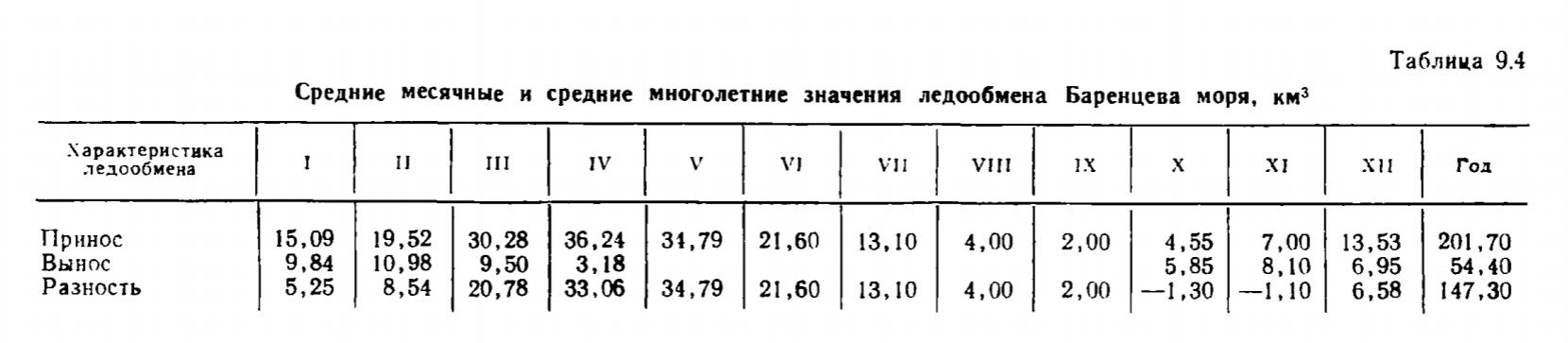 Таблица 9.4 Средние месячные и средние многолетние значения ледообмена Баренцева моря, . Таблица 9.4 Средние месячные и средние многолетние значения ледообмена Баренцева моря, .