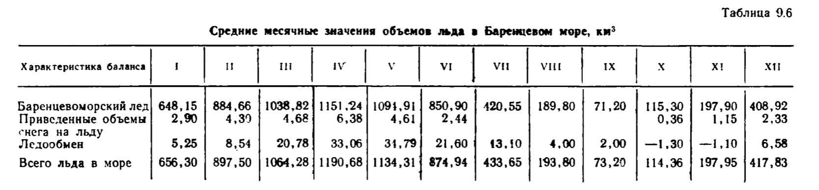 Таблица 9.6 Средние месячные значения объемов льда в Баренцевом море. Таблица 9.6 Средние месячные значения объемов льда в Баренцевом море.