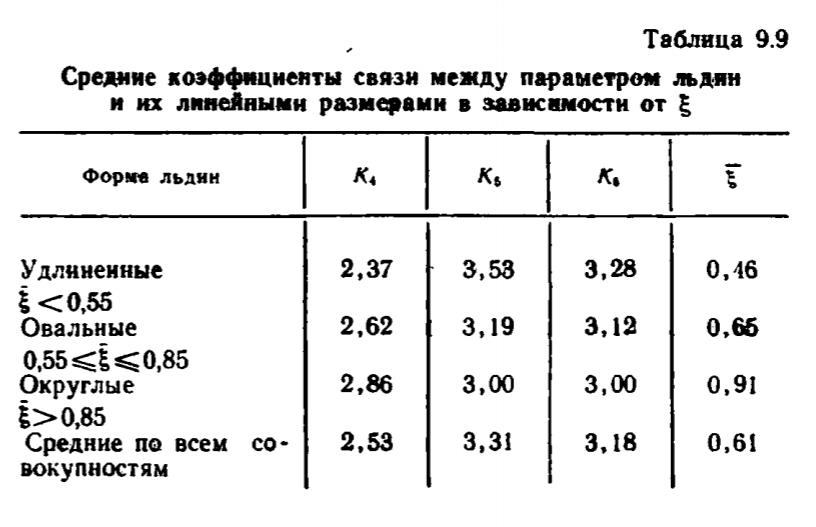 Таблица 9.9 Средние коэффициенты связи между параметром льдин и их линейными размерами в зависимости от. Таблица 9.9 Средние коэффициенты связи между параметром льдин и их линейными размерами в зависимости от.