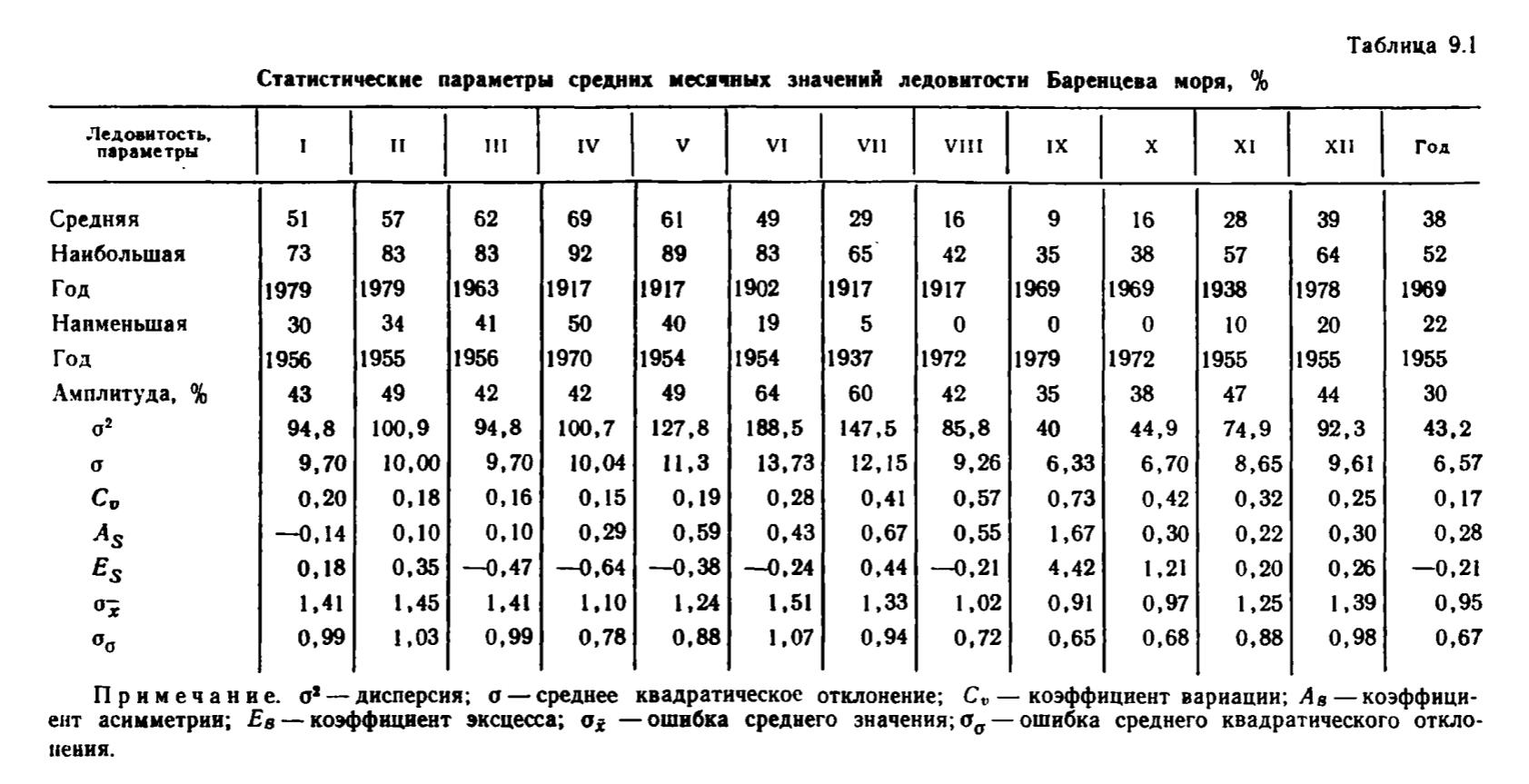 Таблица 9.1 Статистические параметры средних месячных значений деловитости Баренцева моря, %. Таблица 9.1 Статистические параметры средних месячных значений деловитости Баренцева моря, %.
