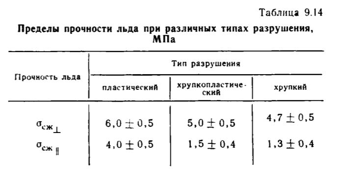 Таблица 9.14 Пределы прочности льда при различных типах разрушения. Таблица 9.14 Пределы прочности льда при различных типах разрушения.