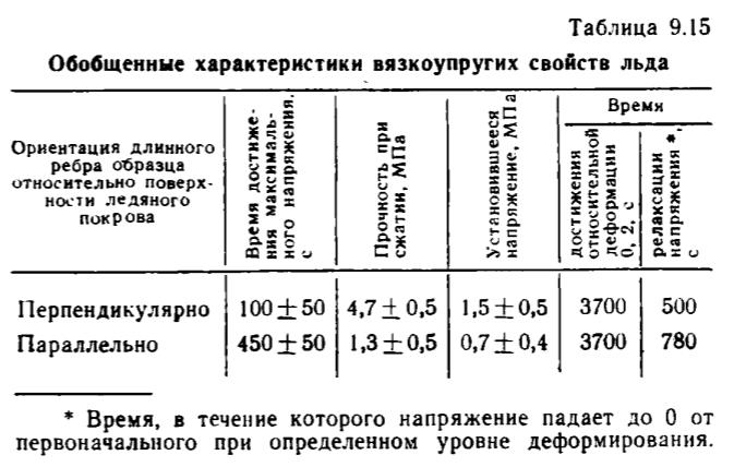 Таблица 9.15 Обобщенные характеристики вязкоупругих свойств льда. Таблица 9.15 Обобщенные характеристики вязкоупругих свойств льда