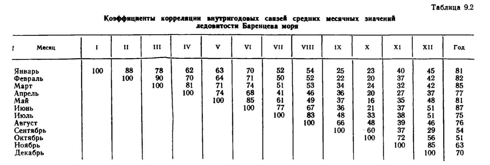 Таблица 9.2 Коэффициенты корреляции внутригодовых связей средних месячных значений ледовитости Баренцева моря. Таблица 9.2 Коэффициенты корреляции внутригодовых связей средних месячных значений ледовитости Баренцева моря.