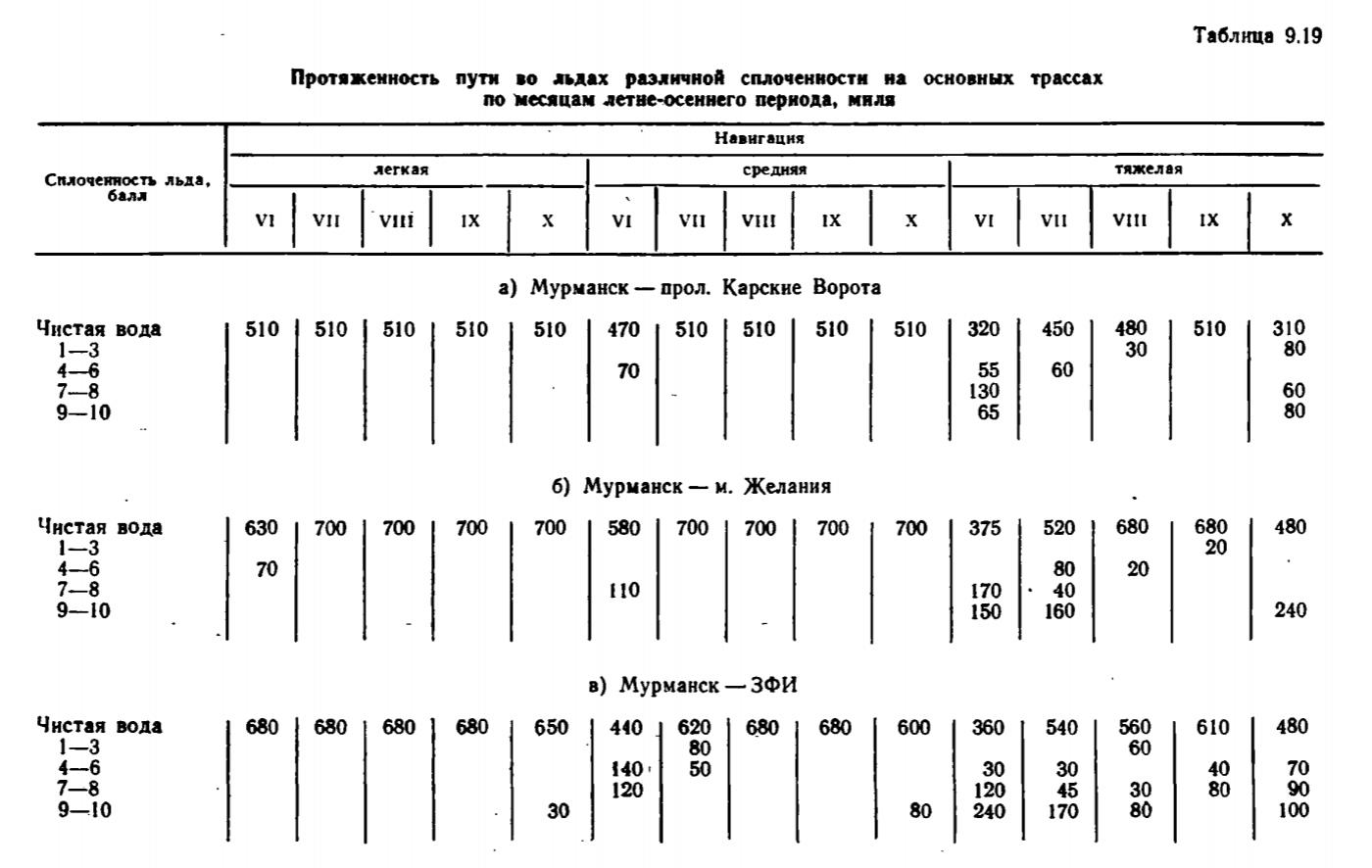 Таблица 9.19 Протяженность пути во льдах различной сплоченности на основных трассах по месяцам летне-осеннего периода, миля. Таблица 9.19 Протяженность пути во льдах различной сплоченности на основных трассах по месяцам летне-осеннего периода, миля.
