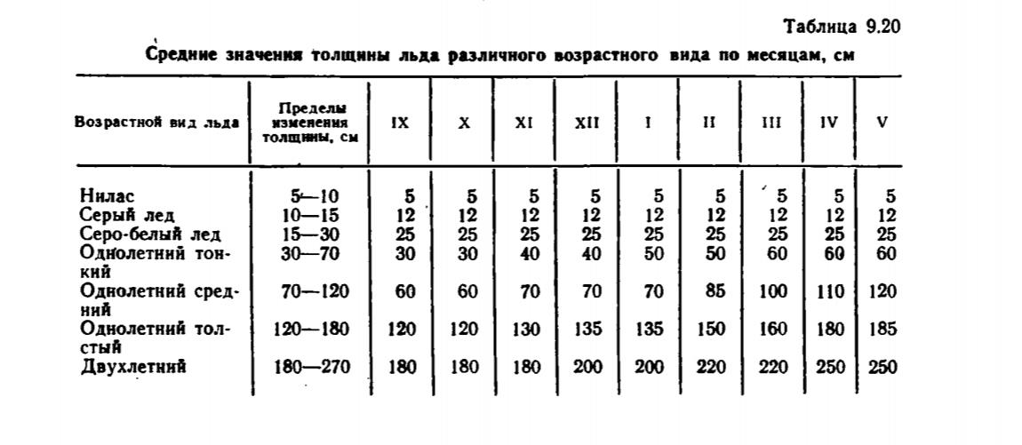 Таблица 9.20 Средние значения Толщины льда различного возрастного вида по месяцам, см. Таблица 9.20 Средние значения Толщины льда различного возрастного вида по месяцам, см..