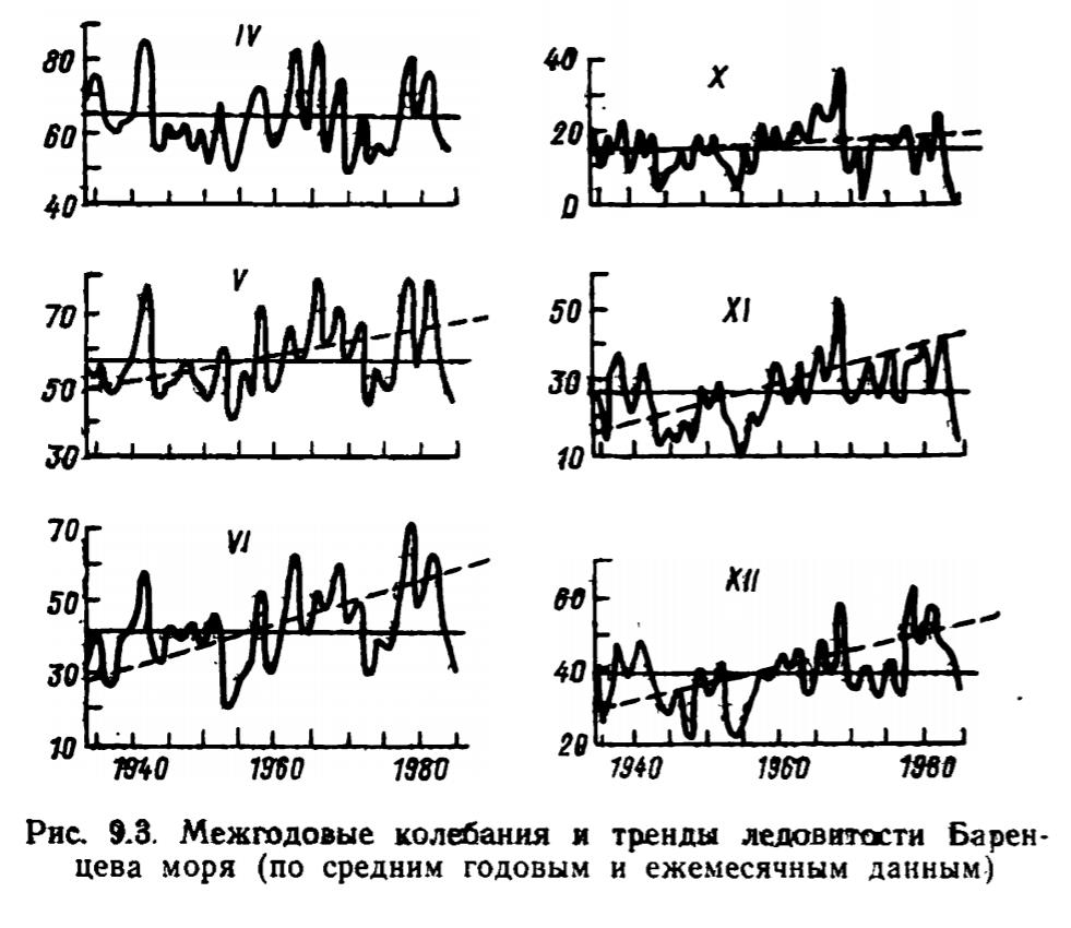 Рис. 9.3. Межгодовые колебания и тренды ледовитости Баренцева моря (по средним годовым и ежемесячным данным). Рис. 9.3. Межгодовые колебания и тренды ледовитости Баренцева моря (по средним годовым и ежемесячным данным).
