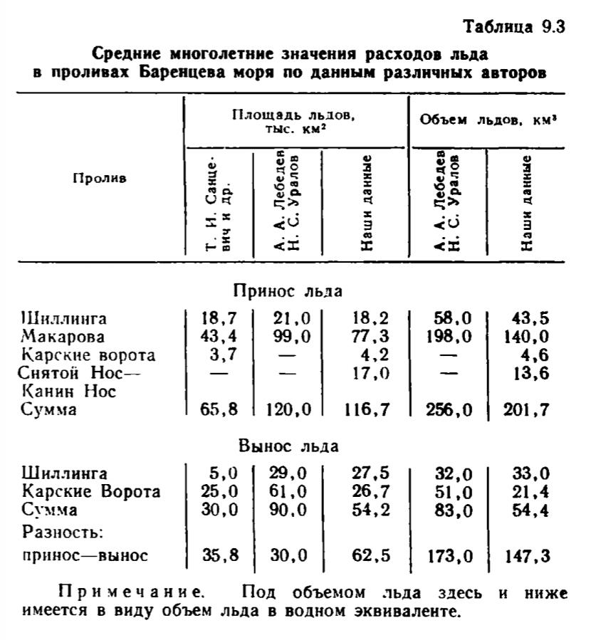 Таблица 9.3 Средние многолетние значения расходов льда в проливах Баренцева моря по данным различных авторов . Таблица 9.3 Средние многолетние значения расходов льда в проливах Баренцева моря по данным различных авторов .