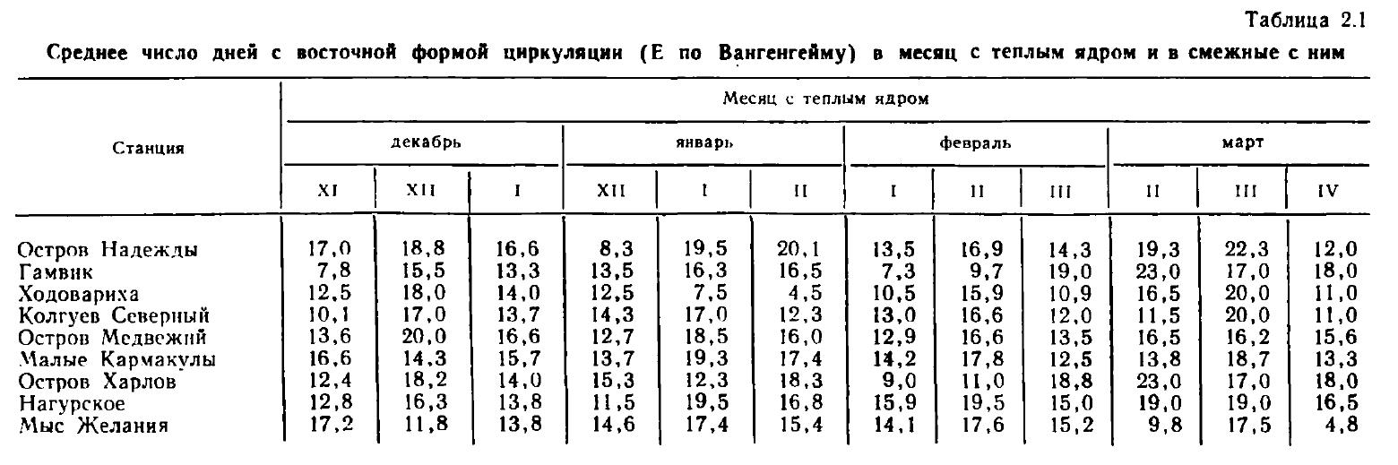 Таблица 2.1 Среднее число дней с восточной формой циркуляции (Е по Вангенгейму) в месяц с теплым ядром и в смежные с ним Таблица 2.1 Среднее число дней с восточной формой циркуляции (Е по Вангенгейму) в месяц с теплым ядром и в смежные с ним