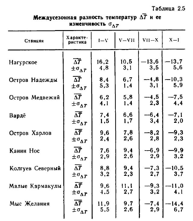 Таблица 2.5 Таблица 2.5