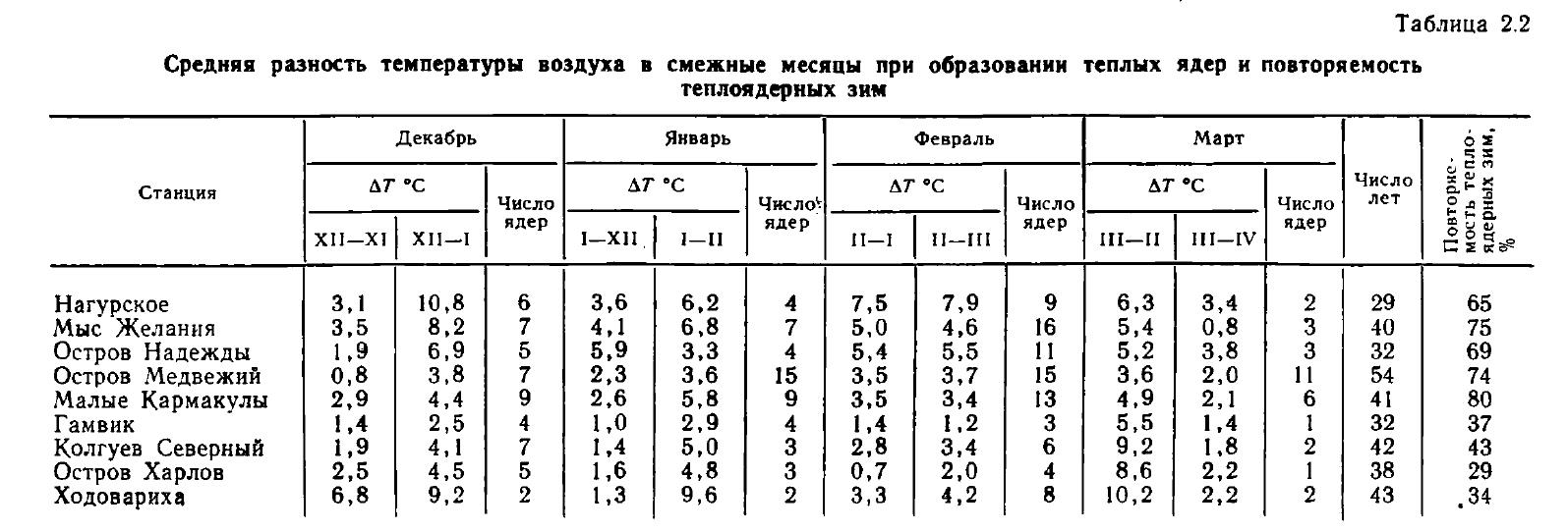 Таблица 2.2 Средняя разность температуры воздуха в смежные месяцы при образовании теплых ядер и повторяемость теплоядерных зим Таблица 2.2 Средняя разность температуры воздуха в смежные месяцы при образовании теплых ядер и повторяемость теплоядерных зим