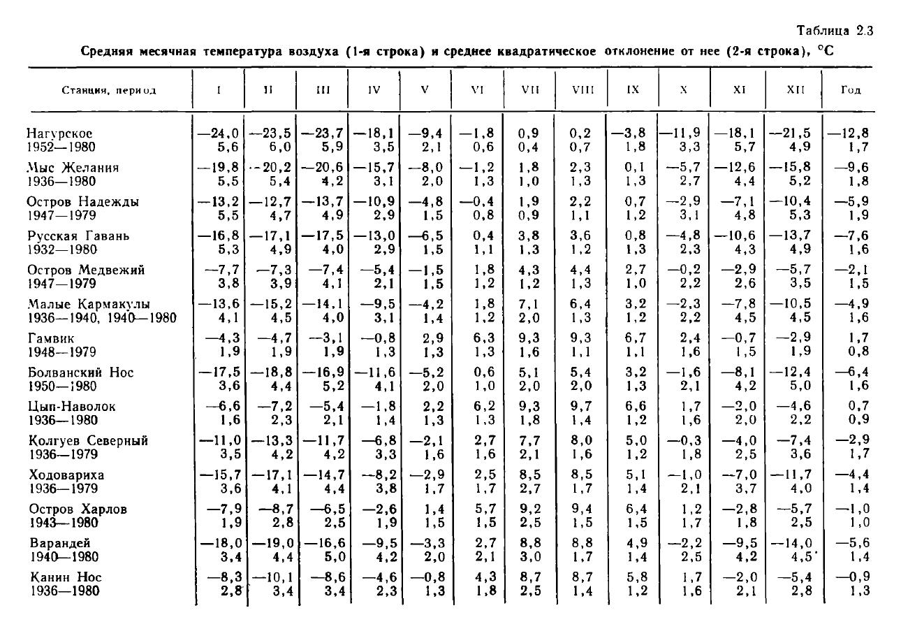 Таблица 2.3 Средняя месячная температура воздуха (1-я строка) и среднее квадратическое отклонение от нее (2-я строка), °С Таблица 2.3 Средняя месячная температура воздуха (1-я строка) и среднее квадратическое отклонение от нее (2-я строка), °С