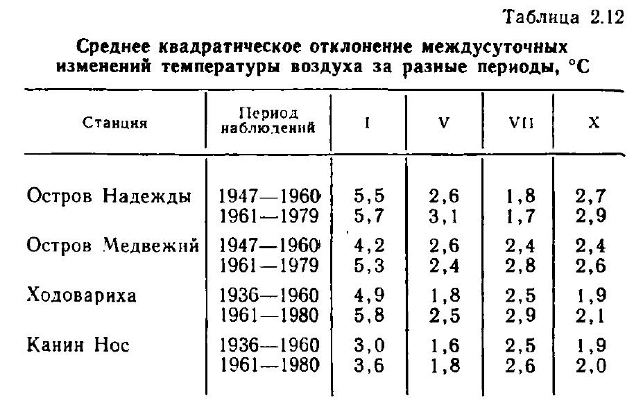 Таблица 2.12 Среднее квадратическое отклонение междусуточных изменений температуры воздуха за разные периоды, °С Таблица 2.12 Среднее квадратическое отклонение междусуточных изменений температуры воздуха за разные периоды, °С