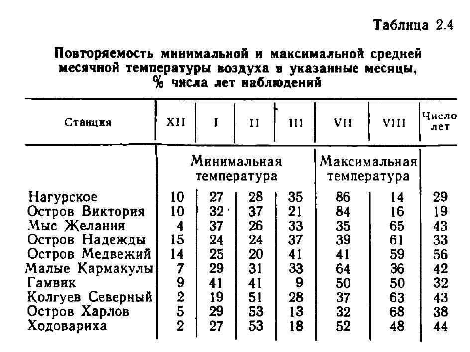 Таблица 2.4 Повторяемость минимальной и максимальной средней месячной температуры воздуха в указанные месяцы, % числа лет наблюдений Таблица 2.4 Повторяемость минимальной и максимальной средней месячной температуры воздуха в указанные месяцы, % числа лет наблюдений