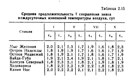 Средняя продолжительность т сохранения знака междусуточных изменений температуры воздуха, сут Средняя продолжительность т сохранения знака междусуточных изменений температуры воздуха, сут
