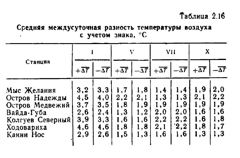 Средняя междусуточная разность температуры воздуха • с учетом знака, °С Средняя междусуточная разность температуры воздуха • с учетом знака, °С