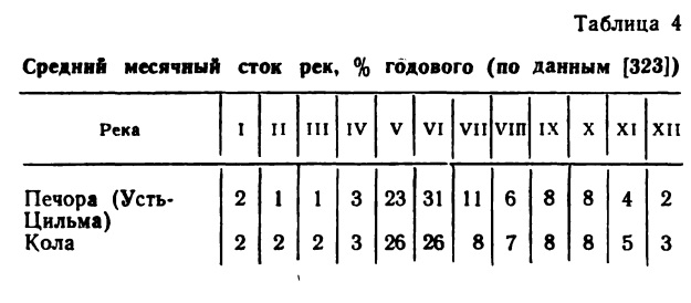 Средний месячный сток рек, % годового (по данным [323])
