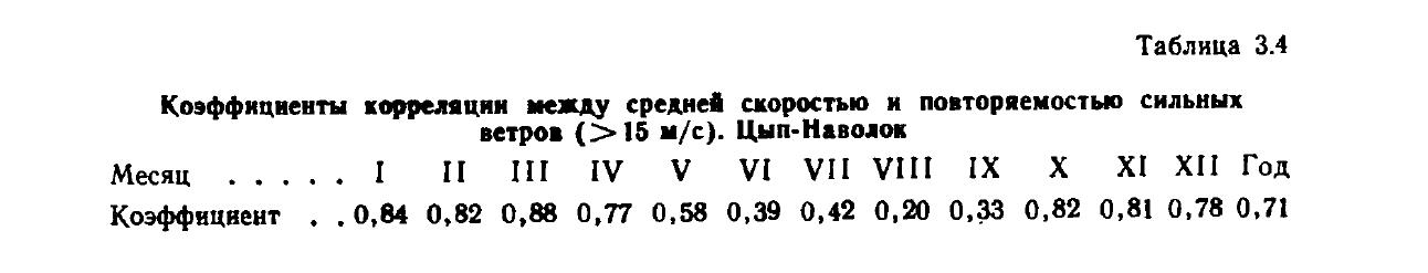 Рис. 3.6. Многолетний ход средней месячной ско- ростн ветра. Октябрь Рис. 3.6. Многолетний ход средней месячной скорости ветра. Октябрь