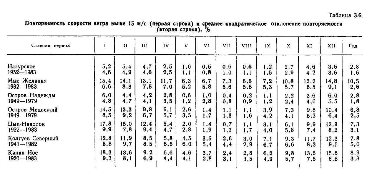 Таблица 3.6 Повторяемость скорости ветра выше 15 м/с (первая строка) и среднее квадратическое отклонение повторяемости (вторая строка), % Таблица 3.6 Повторяемость скорости ветра выше 15 м/с (первая строка) и среднее квадратическое отклонение повторяемости (вторая строка), %