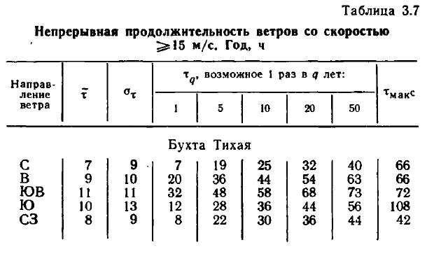Таблица 3.7 Непрерывная продолжительность ветров со скоростью ^15 м/с. Год, ч Таблица 3.7 Непрерывная продолжительность ветров со скоростью ^15 м/с. Год, ч