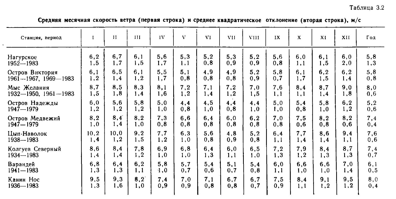 Таблица 3.2 Средняя месячная скорость ветра (первая строка) и среднее квадратическое отклонение (вторая строка), м/с Таблица 3.2 Средняя месячная скорость ветра (первая строка) и среднее квадратическое отклонение (вторая строка), м/с