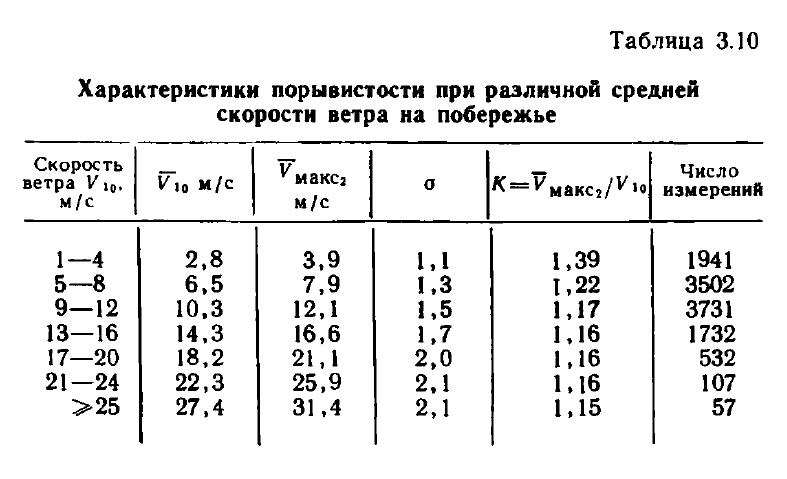 Таблица 3.10 Характеристики порывистости при различной средней скорости ветра на побережье Таблица 3.10 Характеристики порывистости при различной средней скорости ветра на побережье